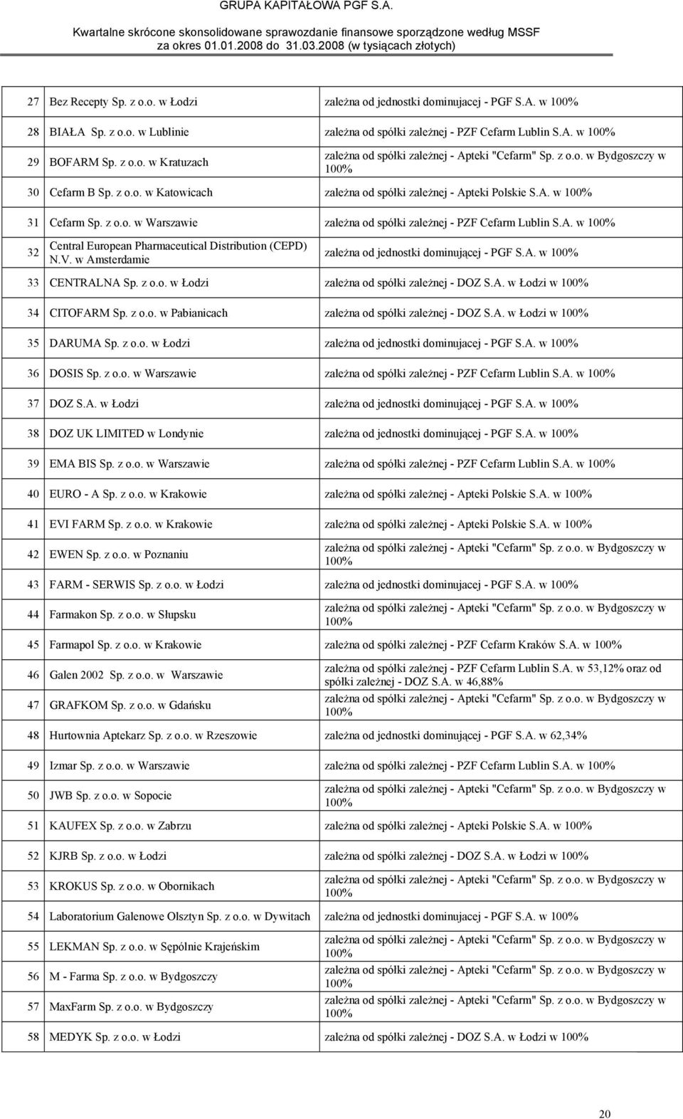 V. w Amsterdamie zależna od jednostki dominującej - PGF S.A. w 33 CENTRALNA Sp. z o.o. w Łodzi zależna od spółki zależnej - DOZ S.A. w Łodzi w 34 CITOFARM Sp. z o.o. w Pabianicach zależna od spółki zależnej - DOZ S.
