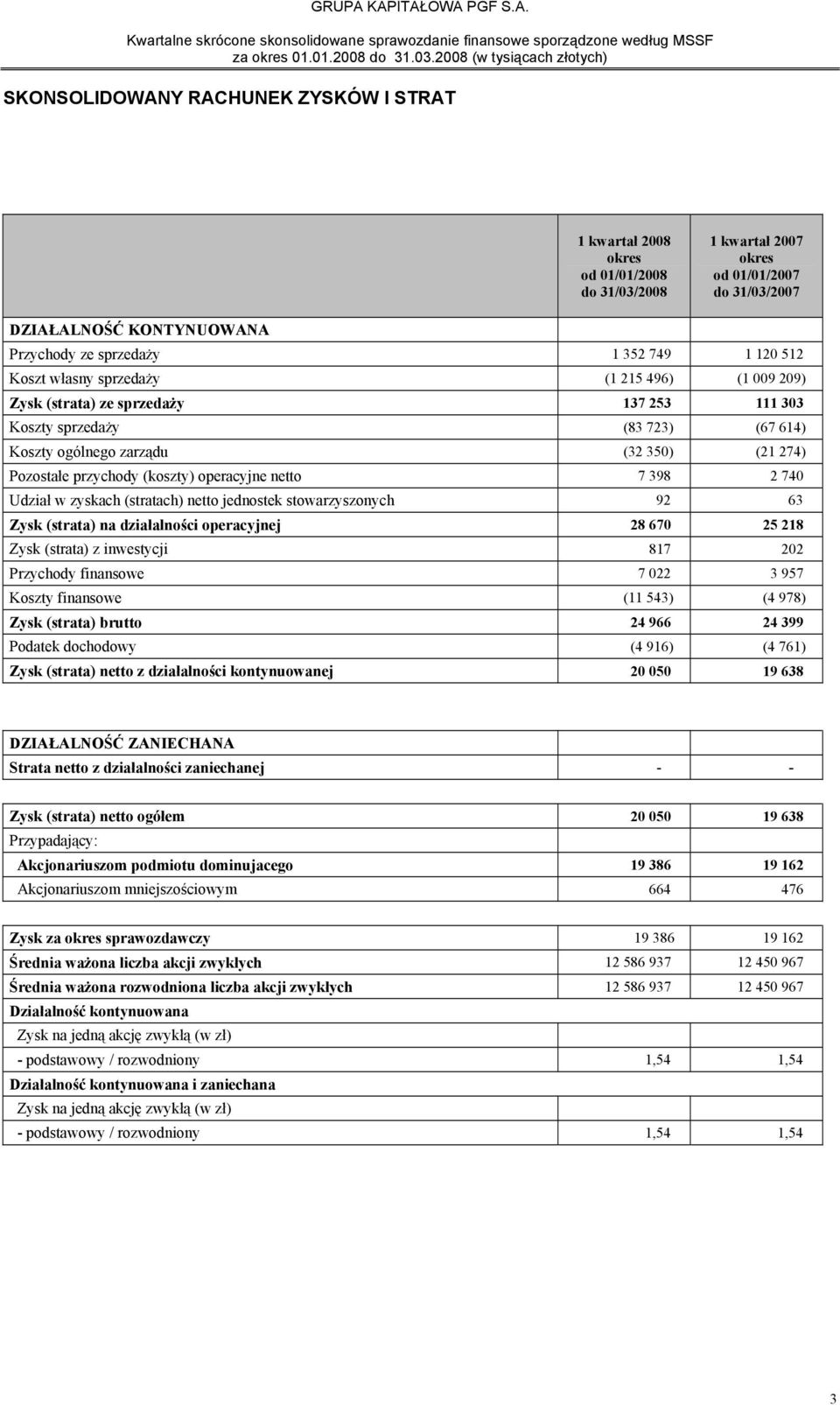 (koszty) operacyjne netto 7 398 2 740 Udział w zyskach (stratach) netto jednostek stowarzyszonych 92 63 Zysk (strata) na działalności operacyjnej 28 670 25 218 Zysk (strata) z inwestycji 817 202