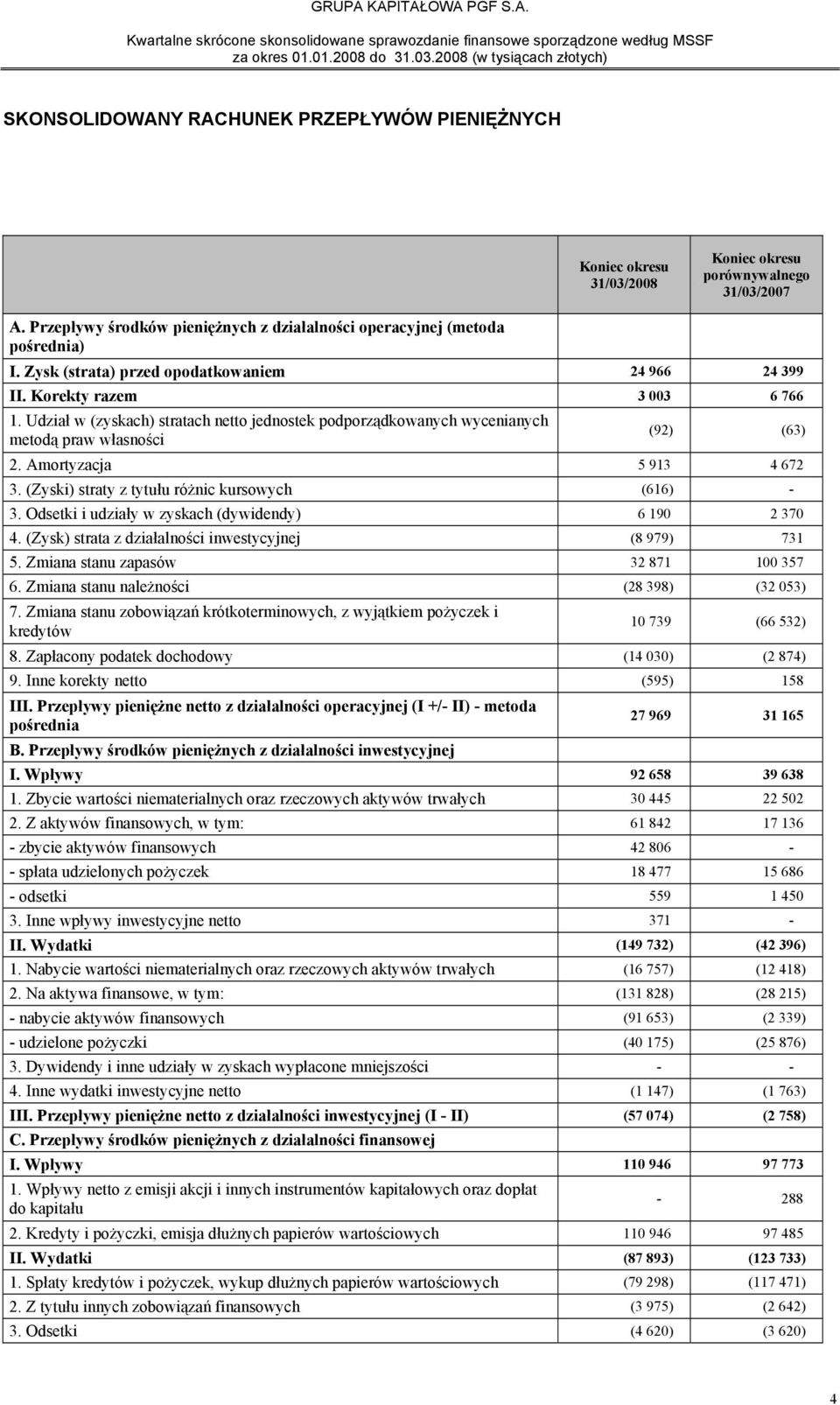 Amortyzacja 5 913 4 672 3. (Zyski) straty z tytułu różnic kursowych (616) - 3. Odsetki i udziały w zyskach (dywidendy) 6 190 2 370 4. (Zysk) strata z działalności inwestycyjnej (8 979) 731 5.