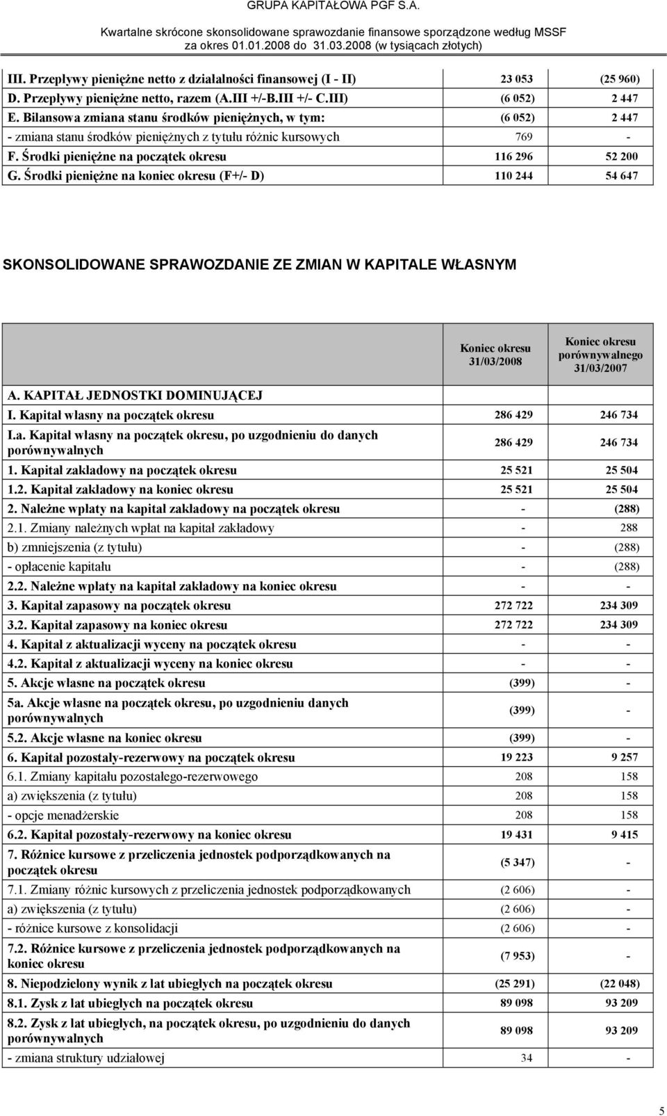 Środki pieniężne na koniec okresu (F+/- D) 110 244 54 647 SKONSOLIDOWANE SPRAWOZDANIE ZE ZMIAN W KAPITALE WŁASNYM Koniec okresu 31/03/2008 Koniec okresu porównywalnego 31/03/2007 A.