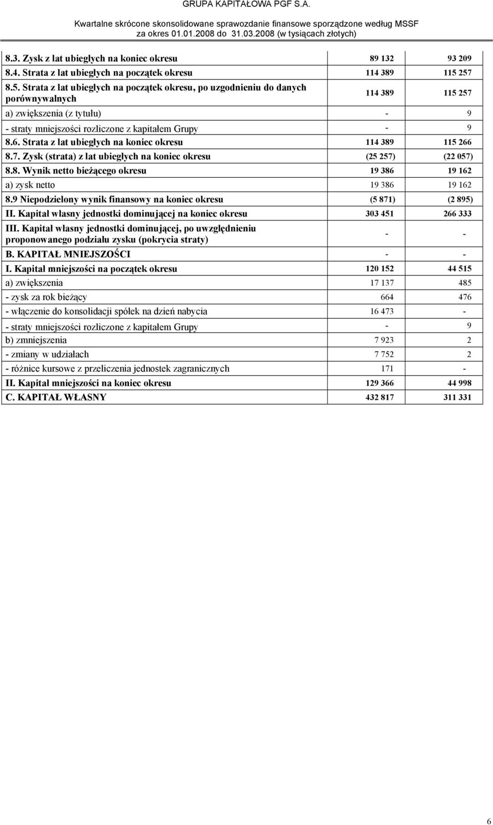 Strata z lat ubiegłych na koniec okresu 114 389 115 266 8.7. Zysk (strata) z lat ubiegłych na koniec okresu (25 257) (22 057) 8.8. Wynik netto bieżącego okresu 19 386 19 162 a) zysk netto 19 386 19 162 8.