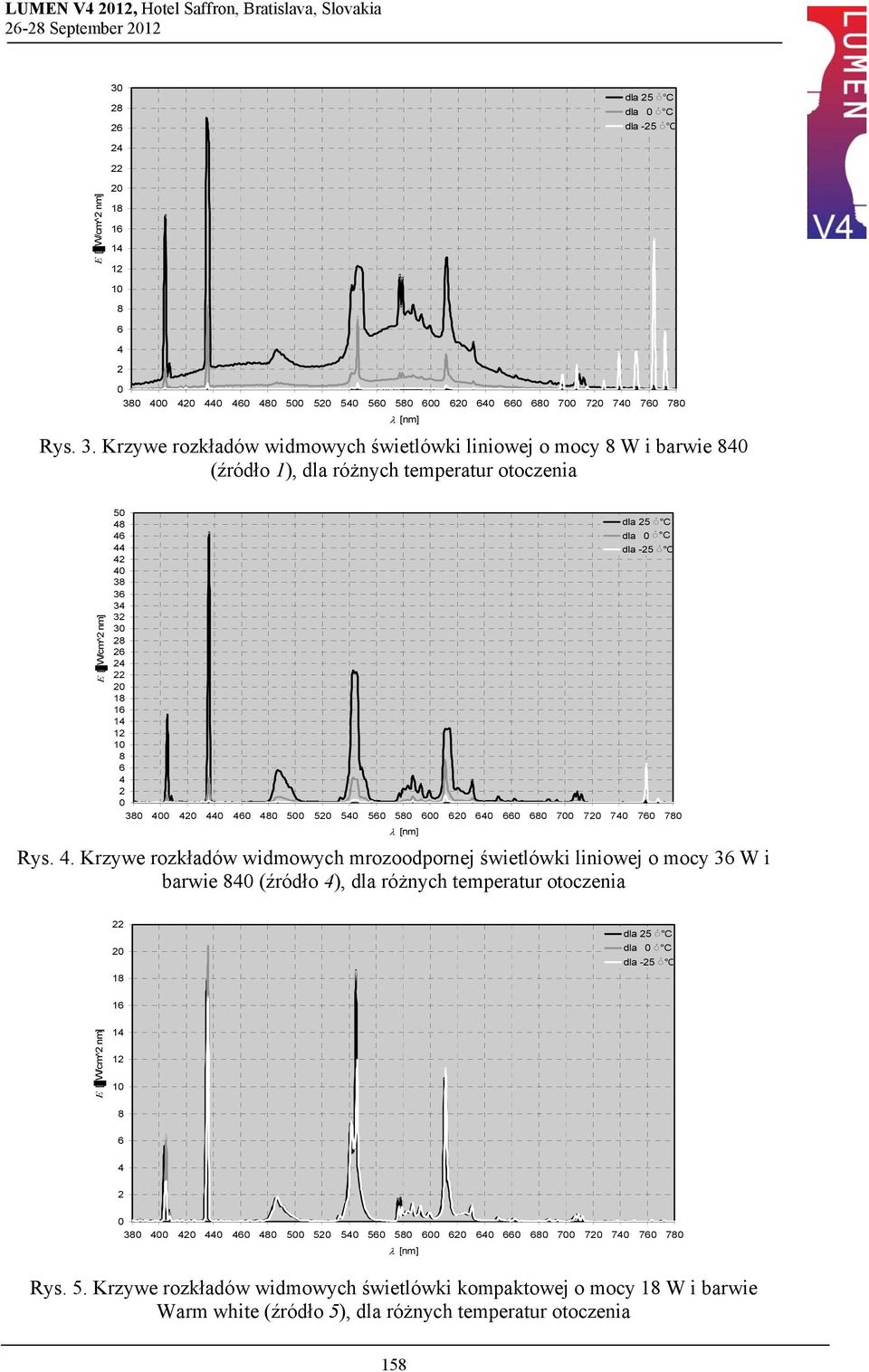 Krzywe rozkładów widmowych świetlówki liniowej o mocy W i barwie (źródło 1), dla różnych temperatur otoczenia E [ W/cm^ nm] 5 3 3 3 3 3 1 3 5 5