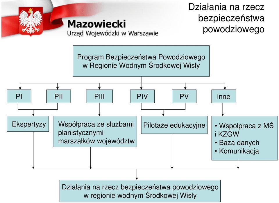 planistycznymi marszałków województw Pilotaże edukacyjne Współpraca z MŚ i KZGW Baza