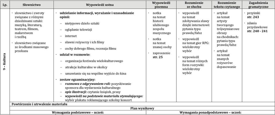 okolicy umawianie się na wspólne wyjście do kina rozmowa z odgrywaniem roli: pozyskiwanie sponsora dla wydarzenia kulturalnego opis ilustracji: czytanie książek, prasy plakatu reklamującego szkolny