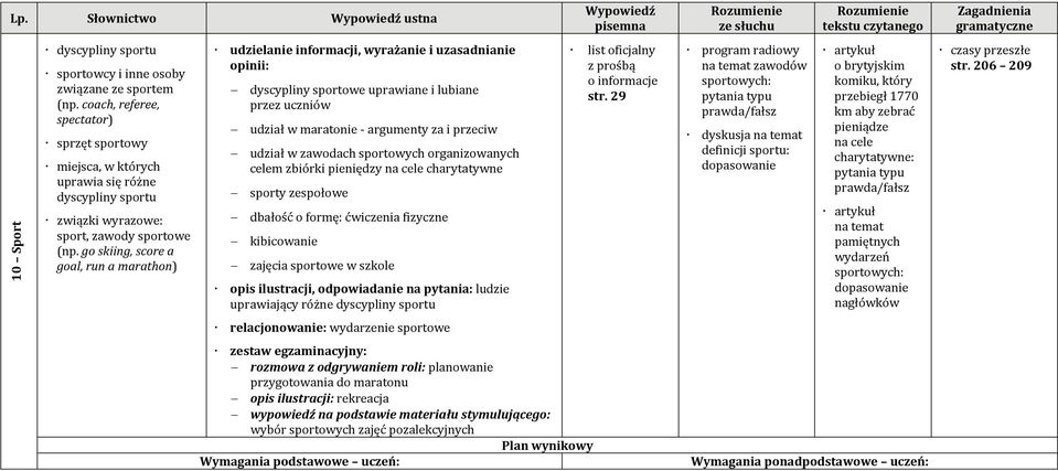 go skiing, score a goal, run a marathon) dyscypliny sportowe uprawiane i lubiane przez uczniów udział w maratonie argumenty za i przeciw udział w zawodach sportowych organizowanych celem zbiórki