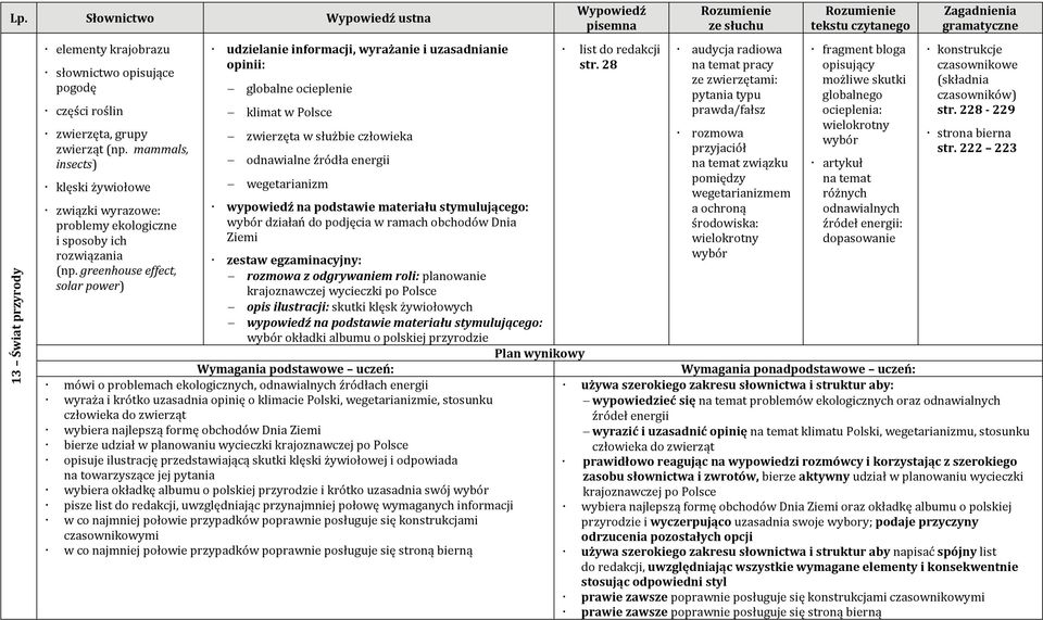 greenhouse effect, solar power) globalne ocieplenie klimat w Polsce zwierzęta w służbie człowieka odnawialne źródła energii wegetarianizm wypowiedź na podstawie materiału stymulującego: działań do