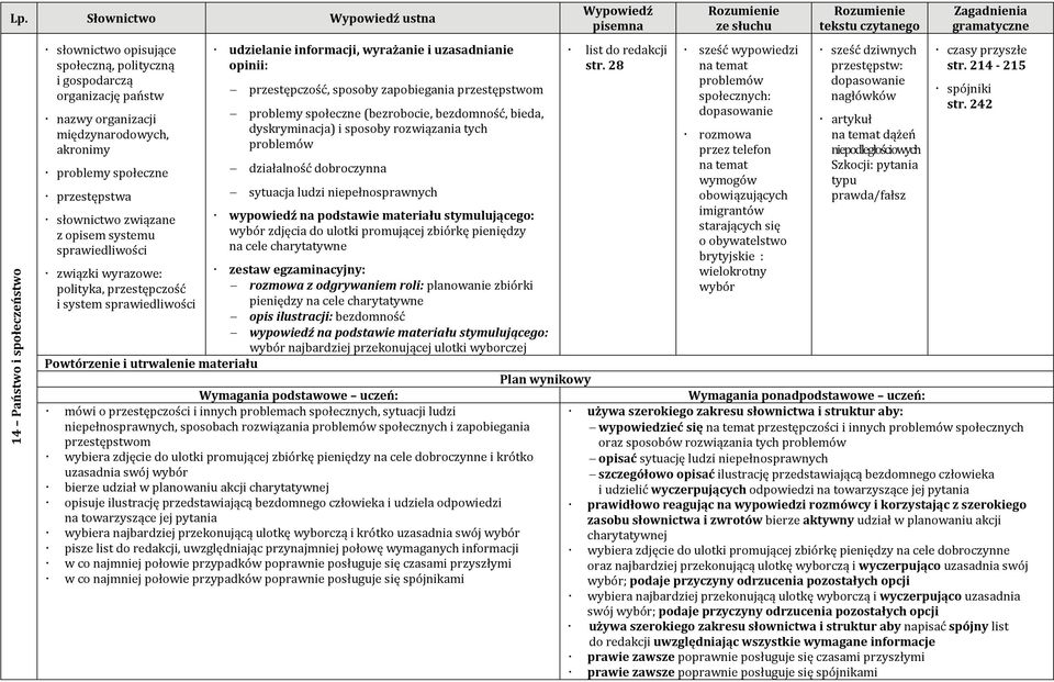 społeczne (bezrobocie, bezdomność, bieda, dyskryminacja) i sposoby rozwiązania tych problemów działalność dobroczynna sytuacja ludzi niepełnosprawnych wypowiedź na podstawie materiału stymulującego: