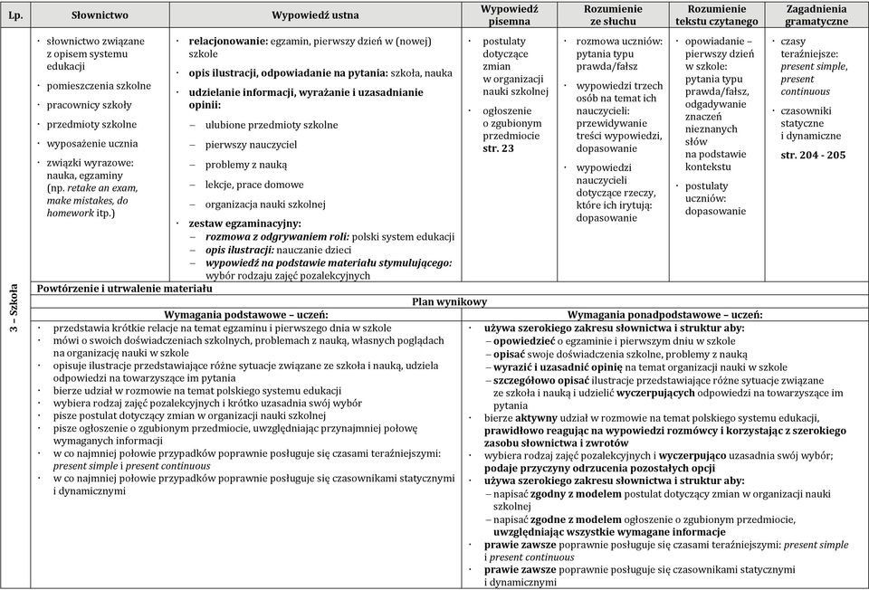 ) relacjonowanie: egzamin, pierwszy dzień w (nowej) szkole opis ilustracji, odpowiadanie na pytania: szkoła, nauka ulubione przedmioty szkolne pierwszy nauczyciel problemy z nauką lekcje, prace