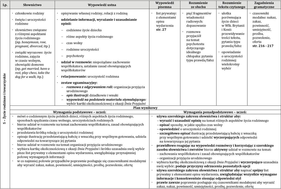 ) opisywanie własnej rodziny, relacji z rodziną codzienne życie dziecka różne aspekty życia rodzinnego czas wolny rodzinne uroczystości psychotesty udział w rozmowie: niepożądane zachowanie