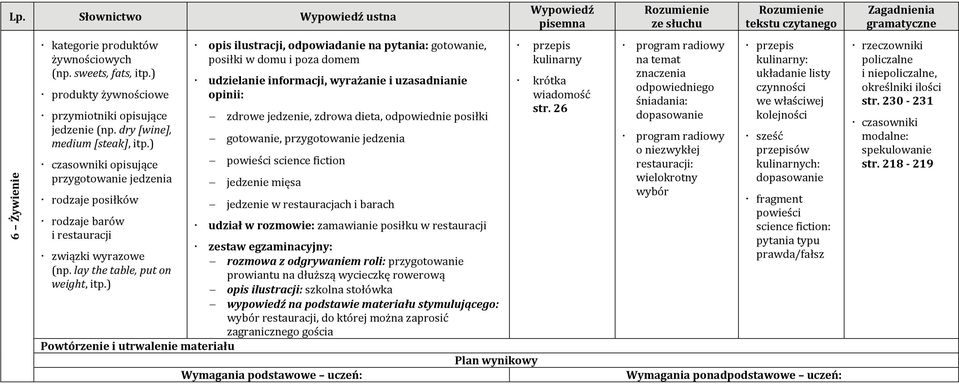 ) opis ilustracji, odpowiadanie na pytania: gotowanie, posiłki w domu i poza domem zdrowe jedzenie, zdrowa dieta, odpowiednie posiłki gotowanie, przygotowanie jedzenia powieści science fiction