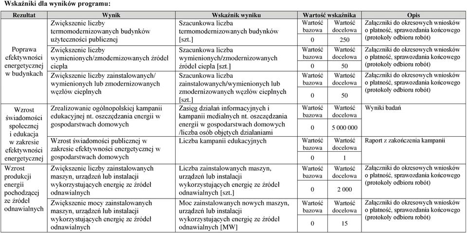 ] 0 250 (protokoły odbioru robót) Poprawa efektywności energetycznej w budynkach Wzrost świadomości społecznej i edukacja w zakresie efektywności energetycznej Wzrost produkcji energii pochodzącej ze