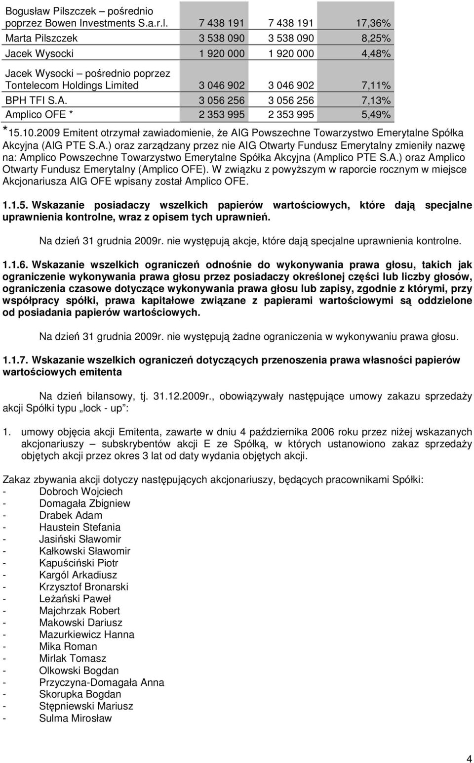 7 438 191 7 438 191 17,36% Marta Pilszczek 3 538 090 3 538 090 8,25% Jacek Wysocki 1 920 000 1 920 000 4,48% Jacek Wysocki pośrednio poprzez Tontelecom Holdings Limited 3 046 902 3 046 902 7,11% BPH