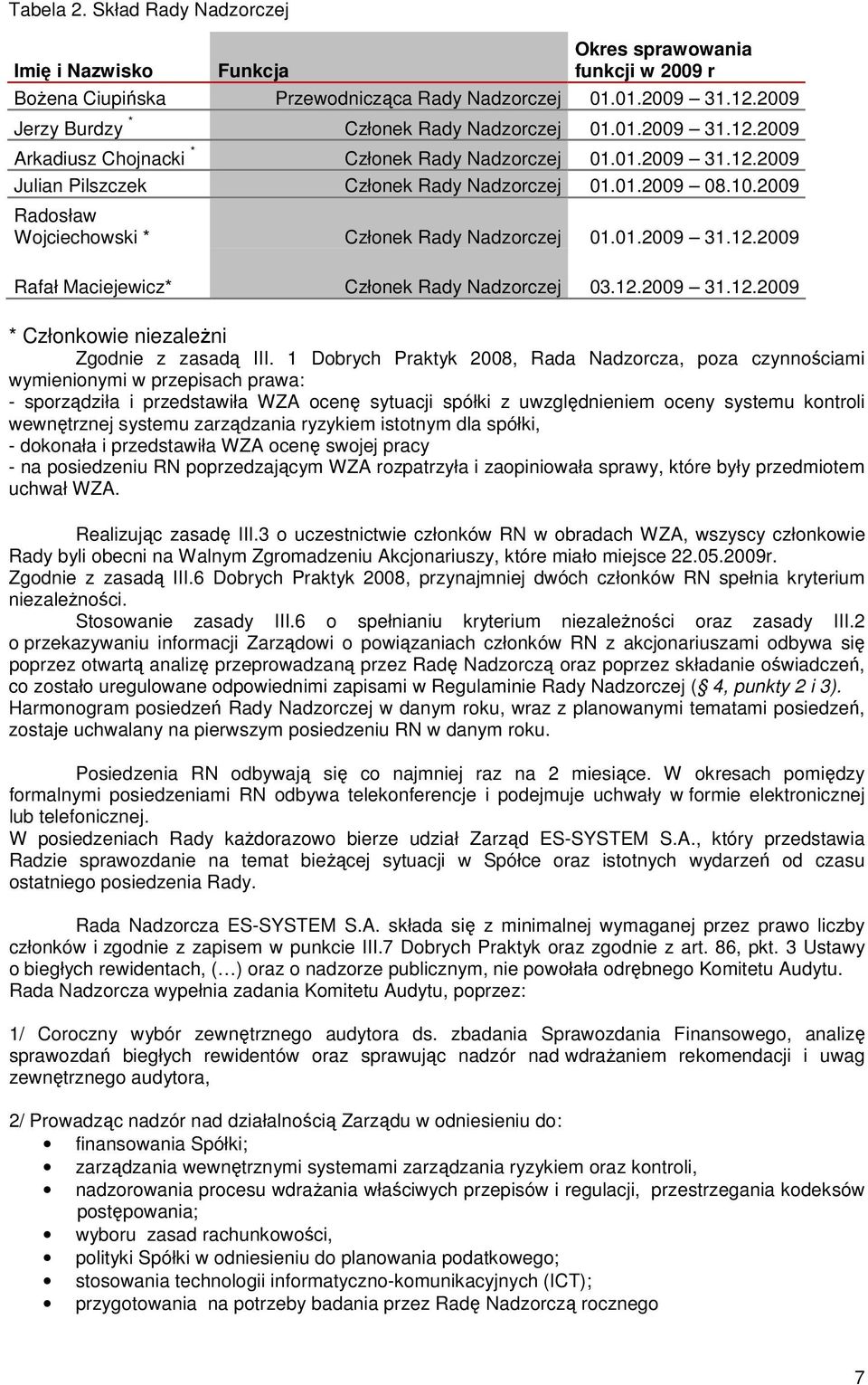 2009 Radosław Wojciechowski * Członek Rady Nadzorczej 01.01.2009 31.12.2009 Rafał Maciejewicz* Członek Rady Nadzorczej 03.12.2009 31.12.2009 * Członkowie niezależni Zgodnie z zasadą III.