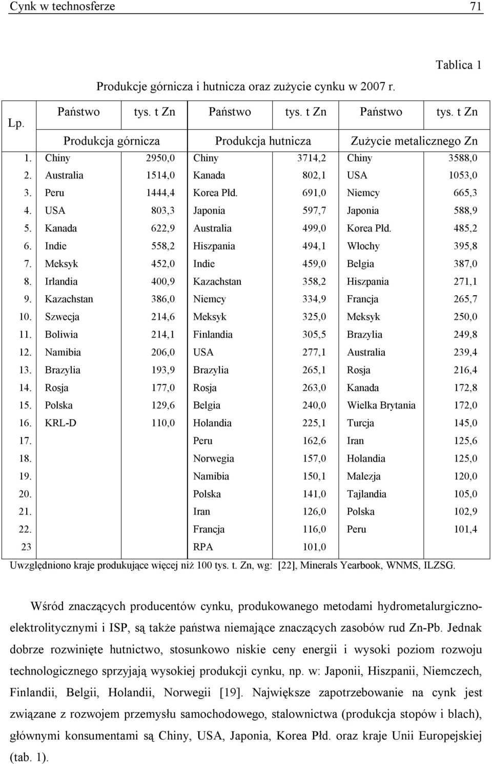 Kanada 622,9 Australia 499,0 Korea Płd. 485,2 6. Indie 558,2 Hiszpania 494,1 Włochy 395,8 7. Meksyk 452,0 Indie 459,0 Belgia 387,0 8. Irlandia 400,9 Kazachstan 358,2 Hiszpania 271,1 9.