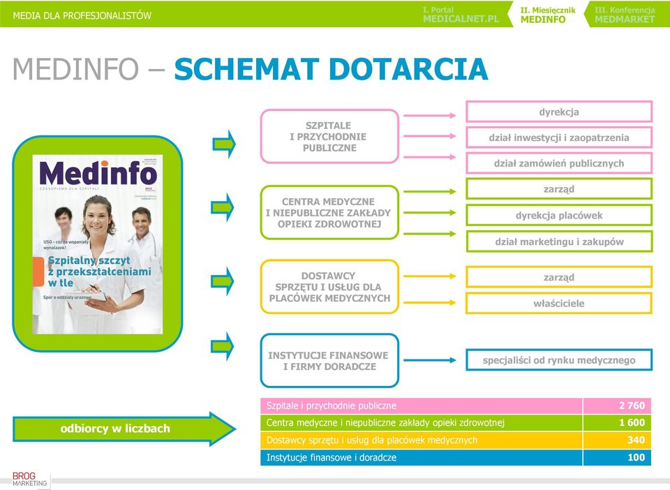 zarząd właściciele INSTYTUCJE FINANSOWE I FIRMY DORADCZE specjaliści od rynku medycznego odbiorcy w liczbach Szpitale i przychodnie publiczne 2