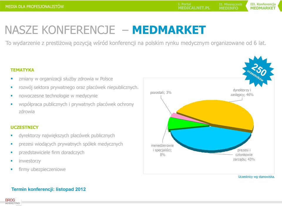 nowoczesne technologie w medycynie współpraca publicznych i prywatnych placówek ochrony zdrowia pozostali; 3% dyrektorzy i zastępcy; 46% UCZESTNICY dyrektorzy