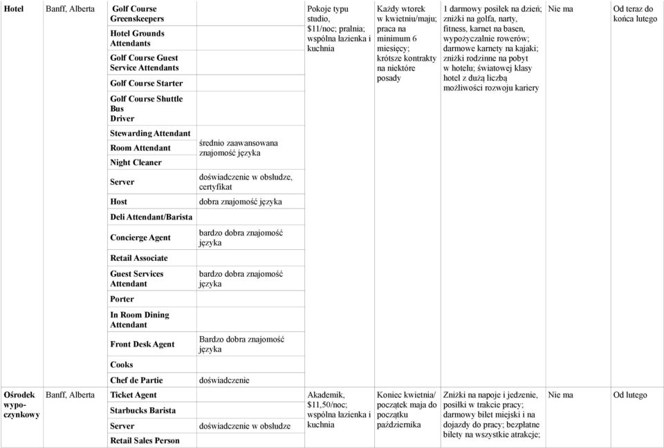 znajomość Bardzo dobra znajomość Pokoje typu studio, $11/noc; pralnia; Banff, Alberta Ticket Agent Starbucks Barista $11,50/noc; w obsłudze Retail Sales Person Każdy wtorek w kwietniu/maju; praca na