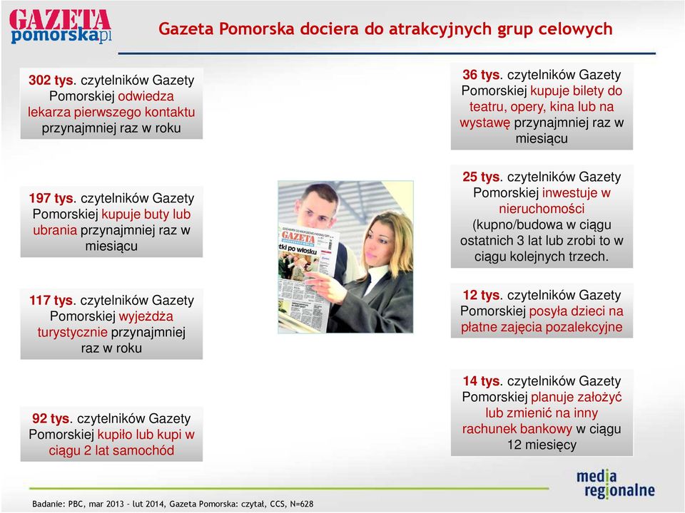 czytelników Gazety Pomorskiej kupuje buty lub ubrania przynajmniej raz w miesiącu 25 tys.