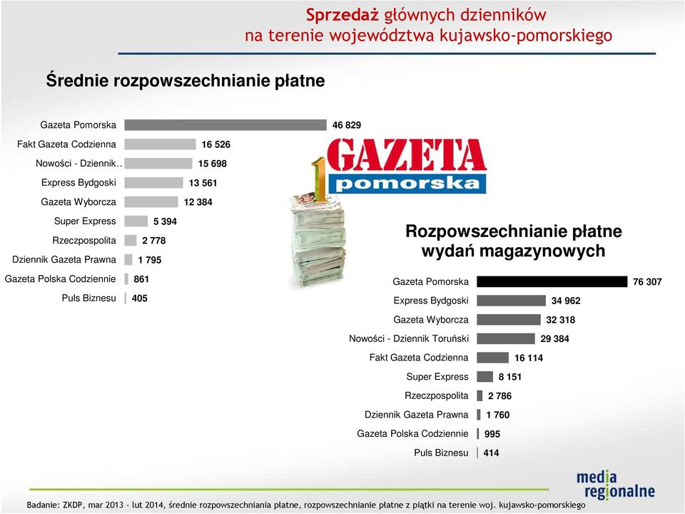 Pomorska 76 307 Puls Biznesu 405 Express Bydgoski 34 962 Gazeta Wyborcza 32 318 Nowości - Dziennik Toruński 29 384 Fakt Gazeta Codzienna 16 114 Super Express 8 151 Rzeczpospolita 2 786 Dziennik