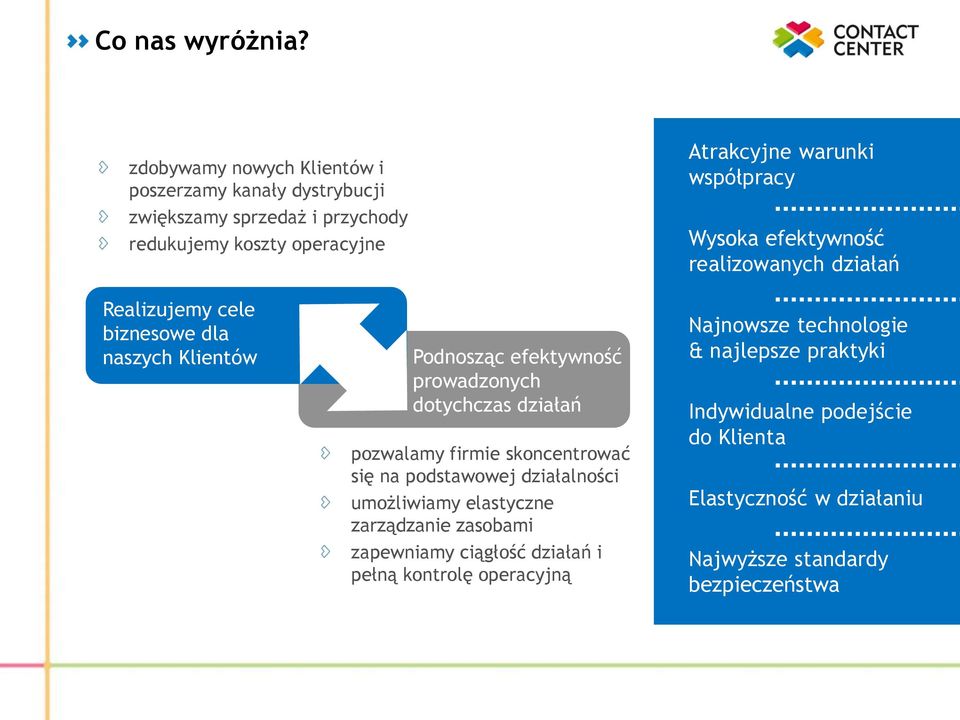 Wysoka efektywność realizowanych działań Realizujemy cele biznesowe dla naszych Klientów Podnosząc efektywność prowadzonych dotychczas działań pozwalamy