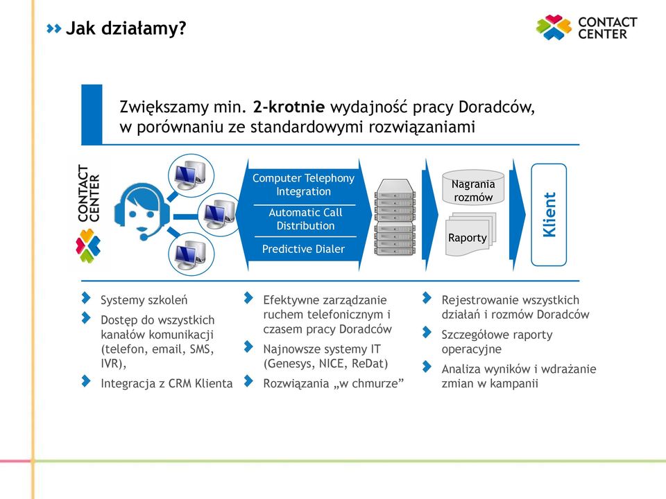 Predictive Dialer Nagrania rozmów Raporty Systemy szkoleń Dostęp do wszystkich kanałów komunikacji (telefon, email, SMS, IVR), Integracja z CRM