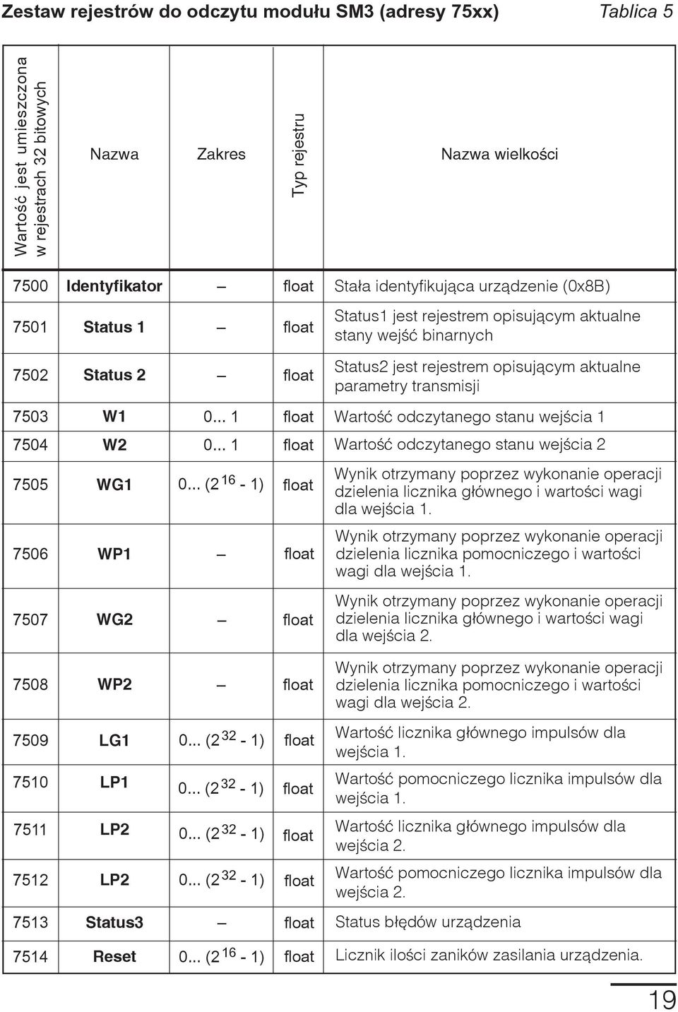 .. (2 16-1) float float float float float float Status2 jest rejestrem opisuj¹cym aktualne parametry transmisji Wartoœæ odczytanego stanu wejœcia 1 Wartoœæ odczytanego stanu wejœcia 2 dzielenia