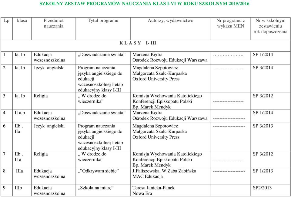 Religia W drodze do wieczernika 4 II a,b Edukacja 6 IIb, IIa 7 IIb, II a Język angielski Religia 8 IIIa Edukacja Doświadczanie świata Program nauczania języka angielskiego do edukacji wczesnoszkolnej