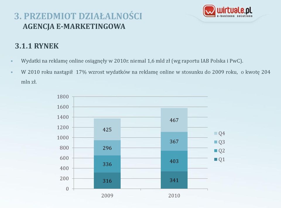 W 2010 roku nastąpił 17% wzrost wydatków na reklamę online w stosunku do 2009