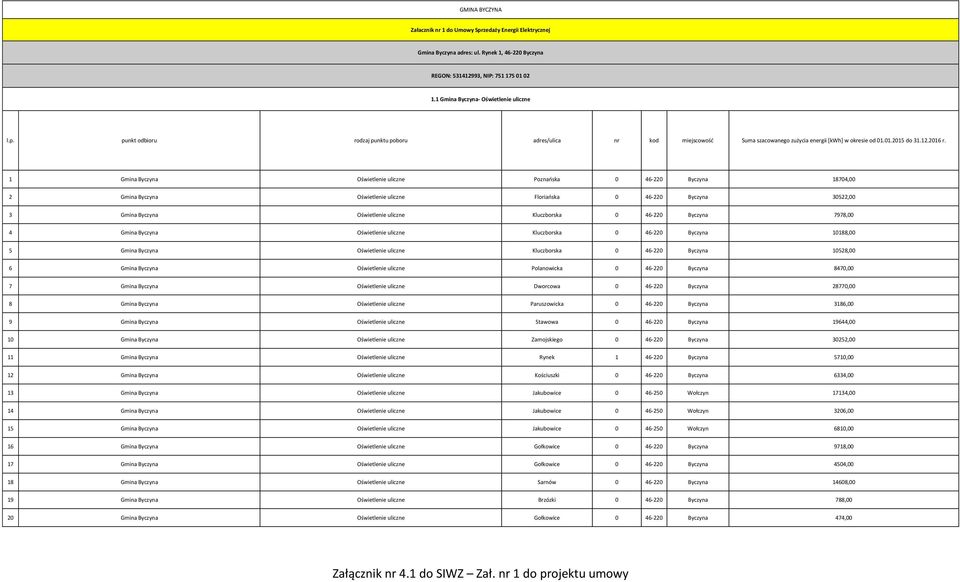 Oświetlenie uliczne Kluczborska 0 46-220 Byczyna 7978,00 4 Gmina Byczyna Oświetlenie uliczne Kluczborska 0 46-220 Byczyna 10188,00 5 Gmina Byczyna Oświetlenie uliczne Kluczborska 0 46-220 Byczyna