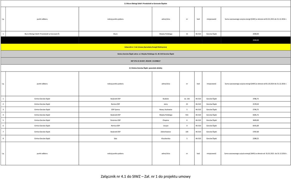 3 Gmina Gorzów Śląski- pozostałe obiekty l.p. punkt odbioru rodzaj punktu poboru adres/ulica nr kod miejscowość Suma szacowanego zużycia energii [kwh] w okresie od 01.10.2014 do 31.12.2016 r.