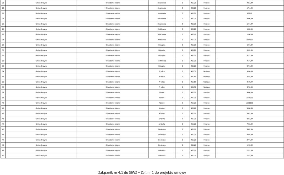 uliczne Wojsławice 0 46-220 Byczyna 5438,00 27 Gmina Byczyna Oświetlenie uliczne Miechowa 0 46-220 Byczyna 2096,00 28 Gmina Byczyna Oświetlenie uliczne Miechowa 0 46-220 Byczyna 10572,00 29 Gmina