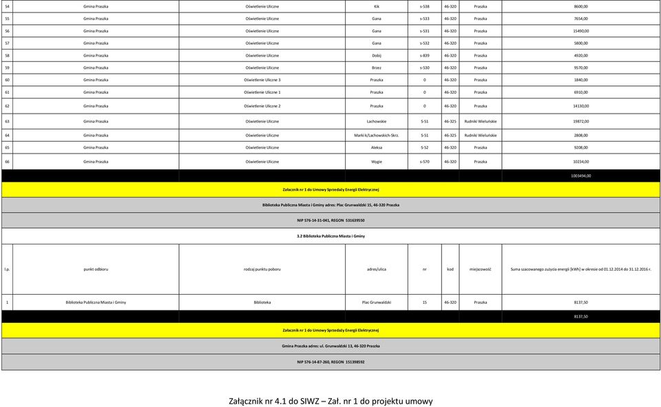 Brzez s-530 46-320 Praszka 9570,00 60 Gmina Praszka Oświetlenie Uliczne 3 Praszka 0 46-320 Praszka 1840,00 61 Gmina Praszka Oświetlenie Uliczne 1 Praszka 0 46-320 Praszka 6910,00 62 Gmina Praszka