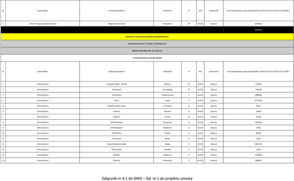 Byczyna Częstochowska 1 46-220 Byczyna 29896,00 4 Gmina Byczyna Biura Rynek 1 46-220 Byczyna 87130,00 5 Gmina Byczyna Pozostałe obiekty-wieża ul.