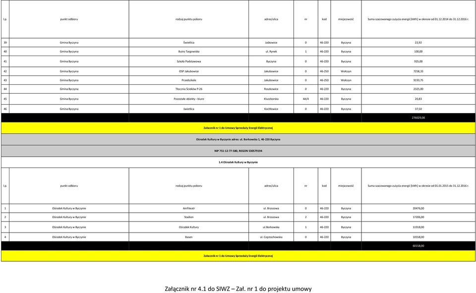 Rynek 1 46-220 Byczyna 100,00 41 Gmina Byczyna Szkoła Podstawowa Byczyna 0 46-220 Byczyna 925,00 42 Gmina Byczyna OSP Jakubowice Jakubowice 0 46-250 Wołczyn 7258,33 43 Gmina Byczyna Przedszkole