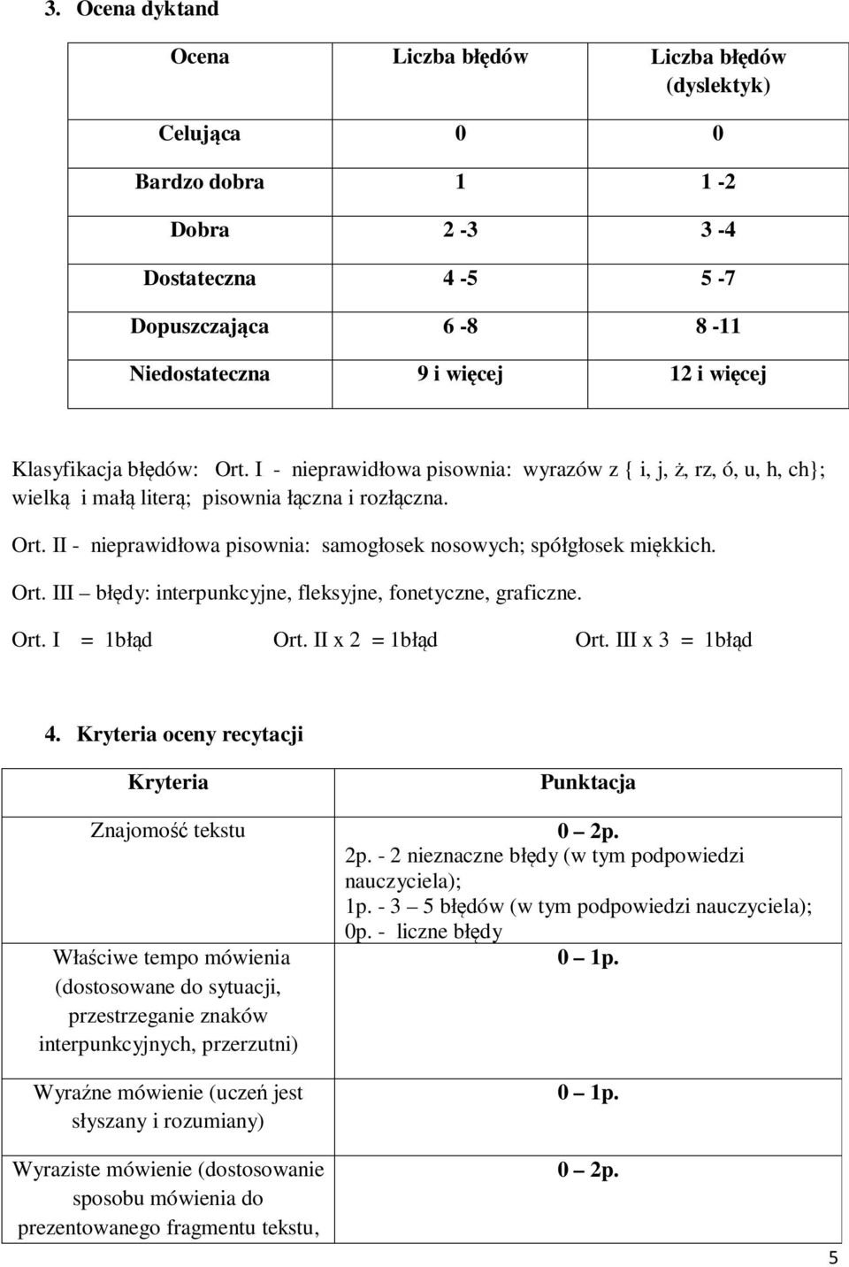 Ort. III błędy: interpunkcyjne, fleksyjne, fonetyczne, graficzne. Ort. I = 1błąd Ort. II x 2 = 1błąd Ort. III x 3 = 1błąd 4. Kryteria oceny recytacji Kryteria Punktacja Znajomość tekstu 0 2p.