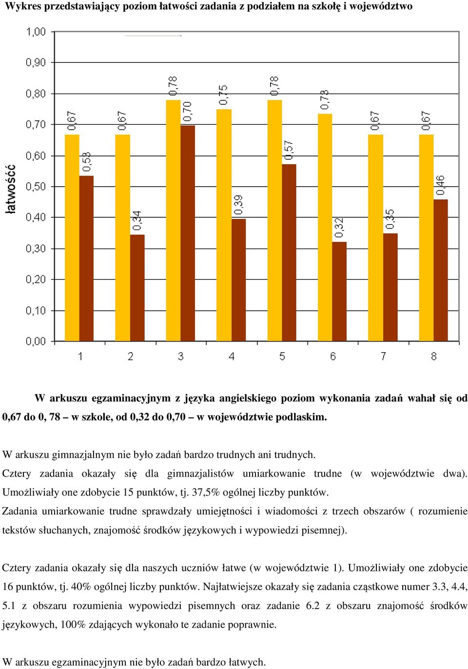 Umożliwiały one zdobycie 15 punktów, tj. 37,5% ogólnej liczby punktów.