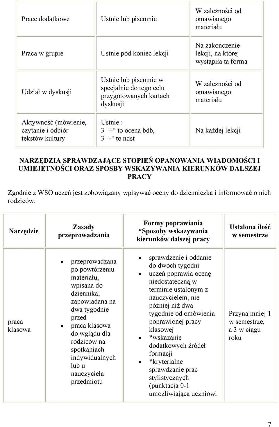 ndst Na każdej lekcji NARZĘDZIA SPRAWDZAJĄCE STOPIEŃ OPANOWANIA WIADOMOŚCI I UMIEJETNOŚCI ORAZ SPOSBY WSKAZYWANIA KIERUNKÓW DALSZEJ PRACY Zgodnie z WSO uczeń jest zobowiązany wpisywać oceny do