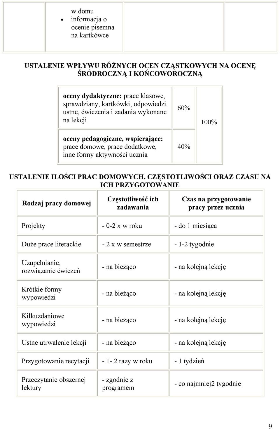 ORAZ CZASU NA ICH PRZYGOTOWANIE Rodzaj pracy domowej Częstotliwość ich zadawania Czas na przygotowanie pracy przez ucznia Projekty - 0-2 x w roku - do 1 miesiąca Duże prace literackie - 2 x w