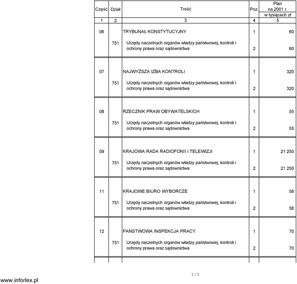 naczelnych organów władzy państwowej, kontroli i ochrony prawa oraz sądownictwa 2 320 08 RZECZNIK PRAW OBYWATELSKICH 1 55 751 Urzędy naczelnych organów władzy państwowej, kontroli i ochrony prawa