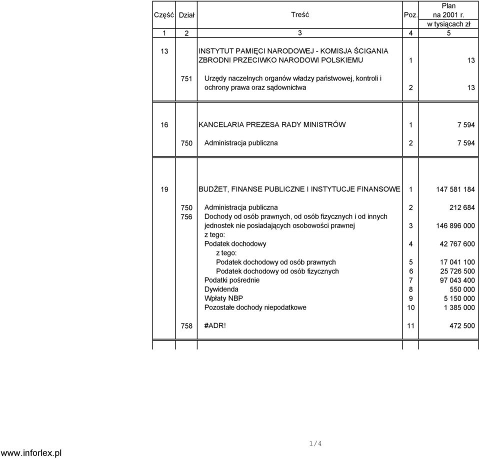 sądownictwa 2 13 16 KANCELARIA PREZESA RADY MINISTRÓW 1 7 594 750 Administracja publiczna 2 7 594 19 BUDŻET, FINANSE PUBLICZNE I INSTYTUCJE FINANSOWE 1 147 581 184 750 Administracja publiczna 2 212