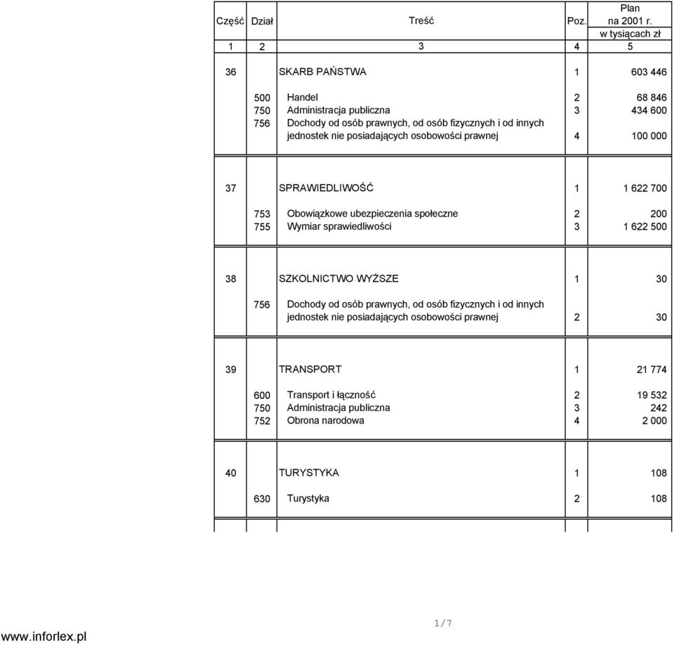 jednostek nie posiadających osobowości prawnej 4 100 000 37 SPRAWIEDLIWOŚĆ 1 1 622 700 753 Obowiązkowe ubezpieczenia społeczne 2 200 755 Wymiar sprawiedliwości 3 1 622