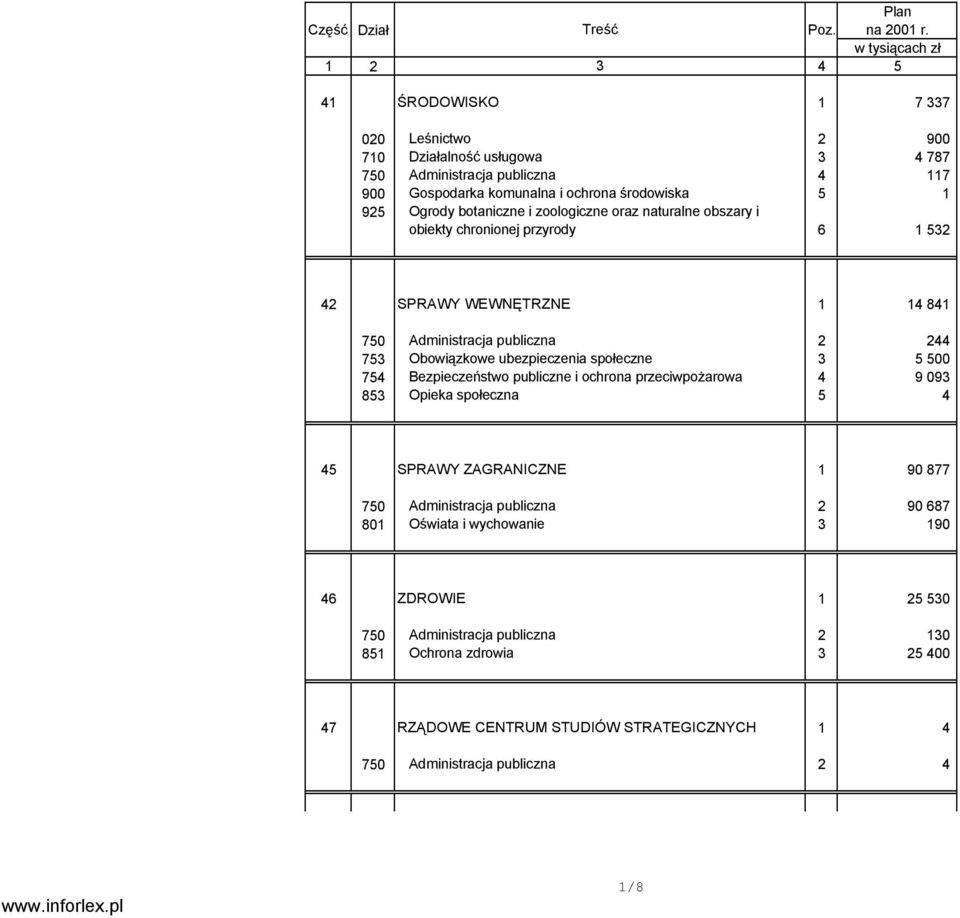 botaniczne i zoologiczne oraz naturalne obszary i obiekty chronionej przyrody 6 1 532 42 SPRAWY WEWNĘTRZNE 1 14 841 750 Administracja publiczna 2 244 753 Obowiązkowe ubezpieczenia społeczne 3 5