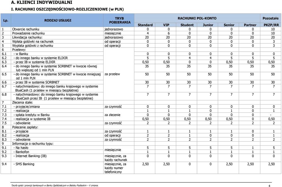 miesięcznie 4 6 0 0 0 0 10 3 Likwidacja rachunku: jednorazowo 20 20 20 20 20 20 20 4 Wpłata gotówki na rachunek od operacji 0 0 0 0 0 0 3 5 Wypłata gotówki z rachunku od operacji 0 0 0 0 0 0 3 6