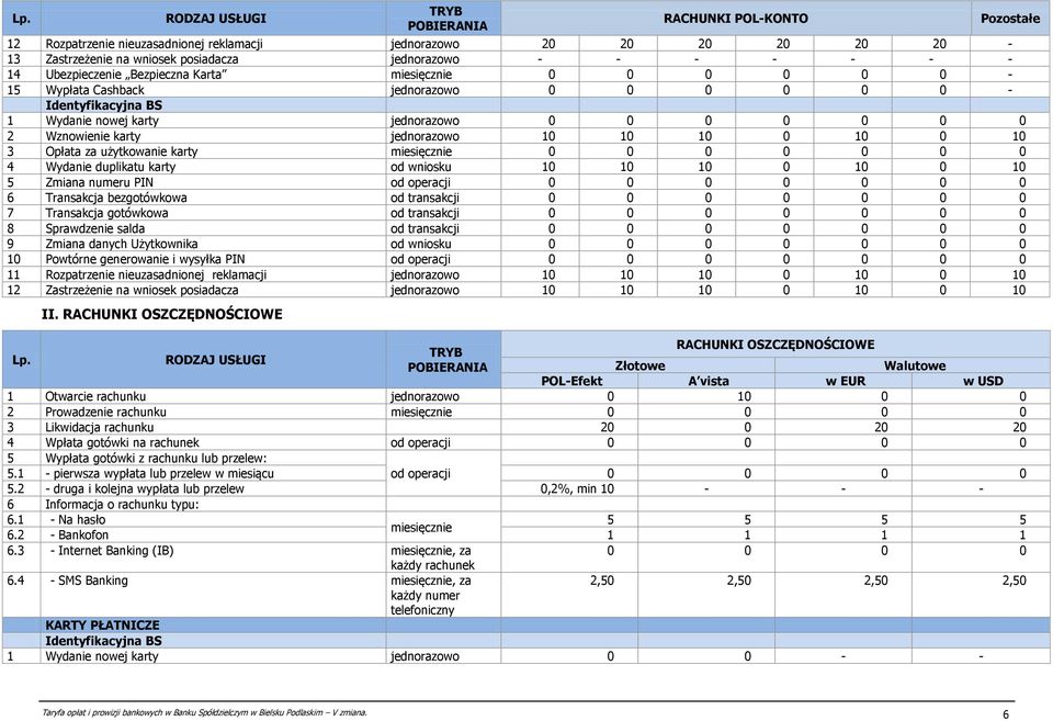 użytkowanie karty miesięcznie 0 0 0 0 0 0 0 4 Wydanie duplikatu karty od wniosku 10 10 10 0 10 0 10 5 Zmiana numeru PIN od operacji 0 0 0 0 0 0 0 6 Transakcja bezgotówkowa od transakcji 0 0 0 0 0 0 0