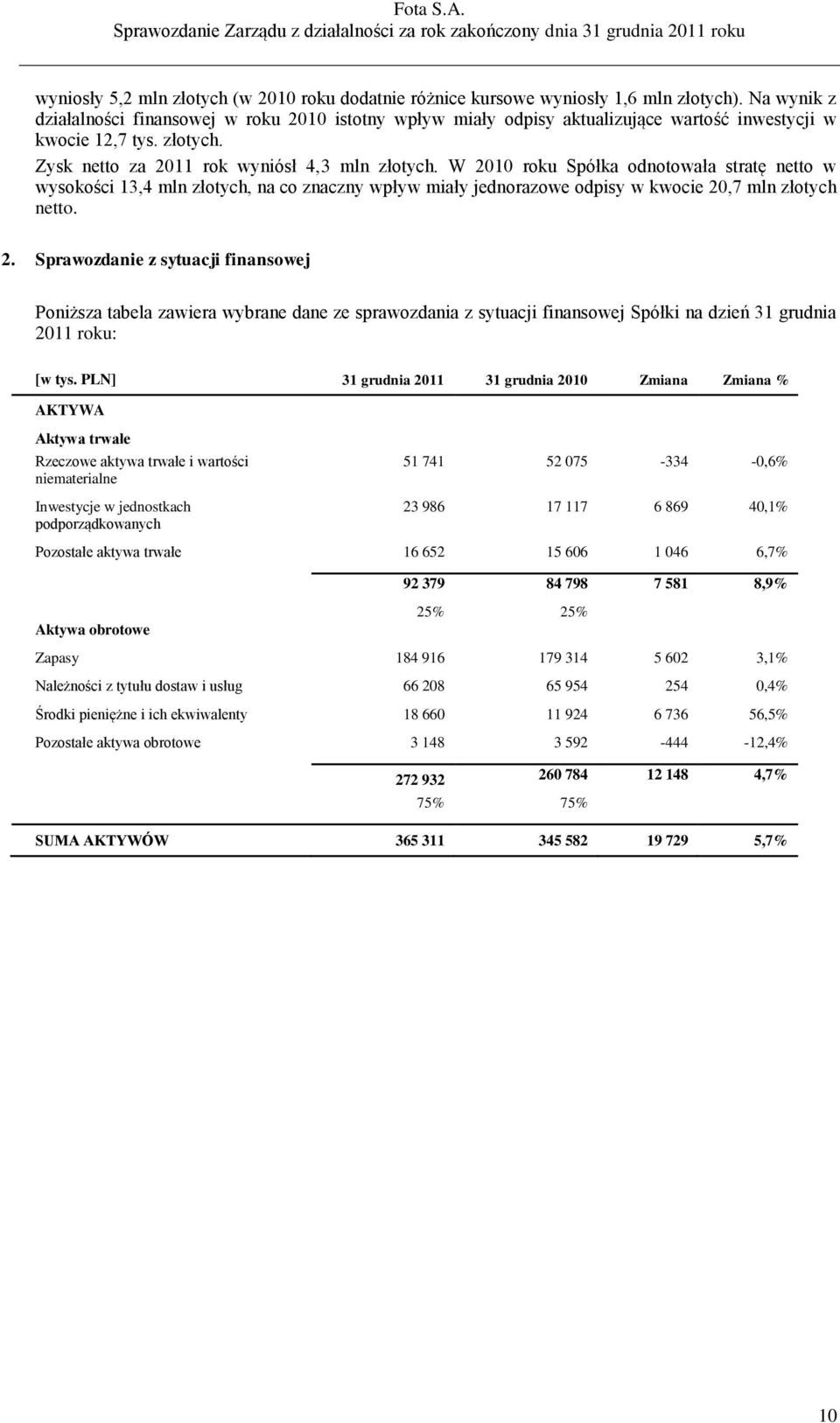 W 2010 roku Spółka odnotowała stratę netto w wysokości 13,4 mln złotych, na co znaczny wpływ miały jednorazowe odpisy w kwocie 20,7 mln złotych netto. 2. Sprawozdanie z sytuacji finansowej Poniższa tabela zawiera wybrane dane ze sprawozdania z sytuacji finansowej Spółki na dzień 31 grudnia 2011 roku: [w tys.