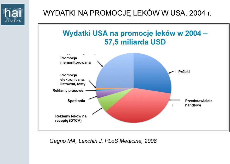 niemonitorowana Promocja elektroniczna, listowna, testy Reklamy prasowe