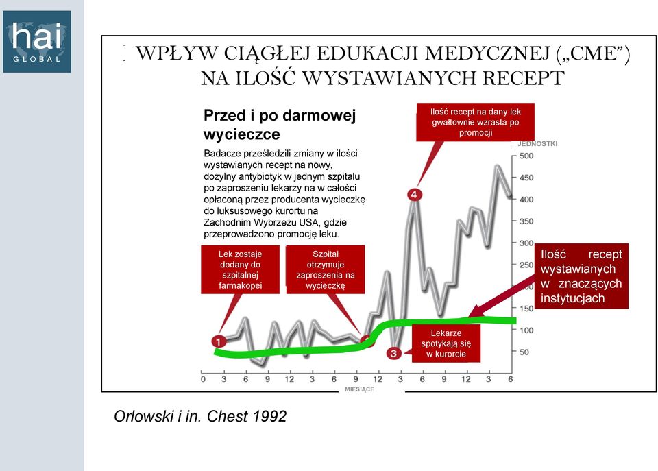 Wybrzeżu USA, gdzie przeprowadzono promocję leku.