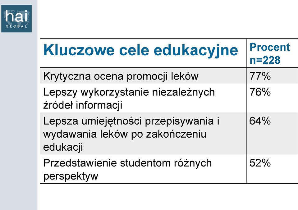 Lepsza umiejętności przepisywania i wydawania leków po