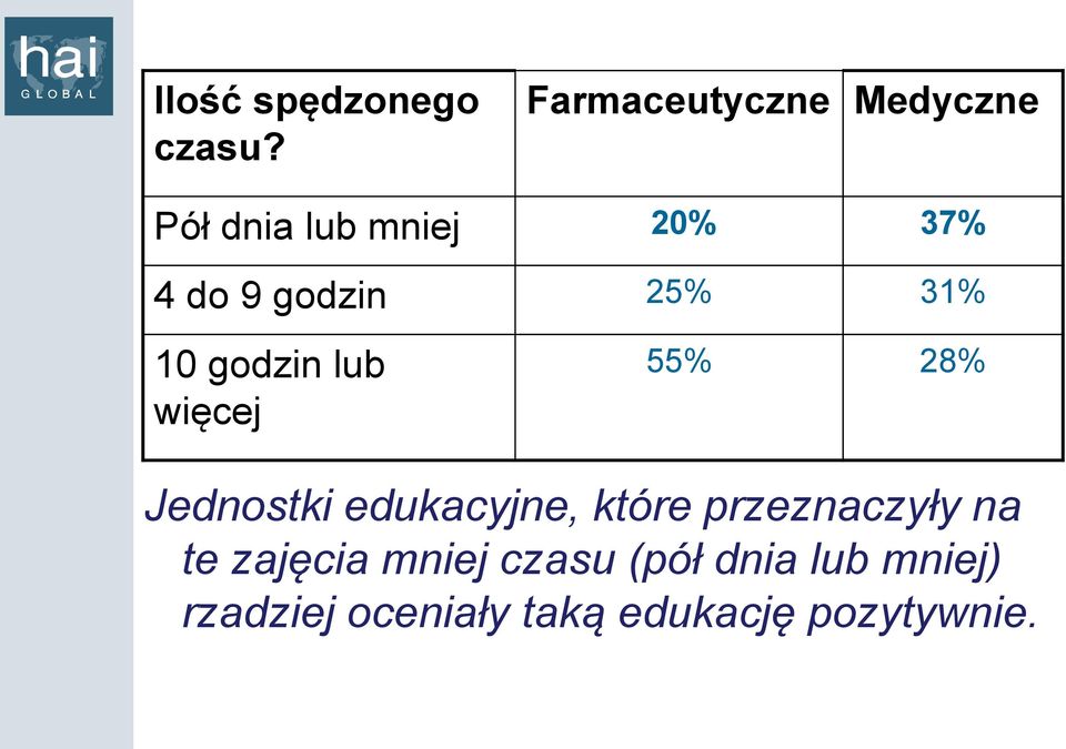 25% 31% 10 godzin lub więcej 55% 28% Jednostki edukacyjne, które