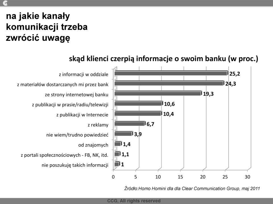 prasie/radiu/telewizji z publikacji w Internecie z reklamy nie wiem/trudno powiedzied od znajomych z portali społecznościowych